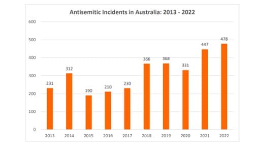 EC<em>ECAJ Report on antisemitism in Australia 2022</em>
