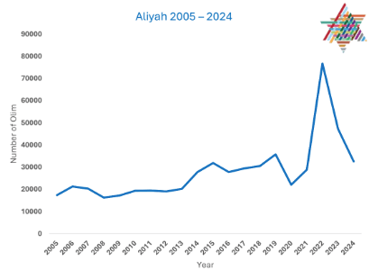 Aliyah rates since 2004 (Image: Ministry of Aliyah and Integration).