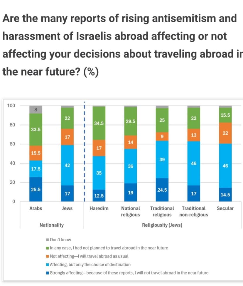 source: Viterbi Family Center for Public Opinion and Policy Research at the Israel Democracy Institute, July 27–31, 2025.<br>