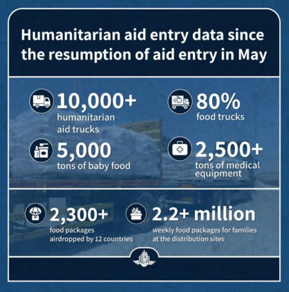 Source: <em>COGAT humanitarian efforts in the Gaza strip – response to recent IPC publication/August 2025</em>