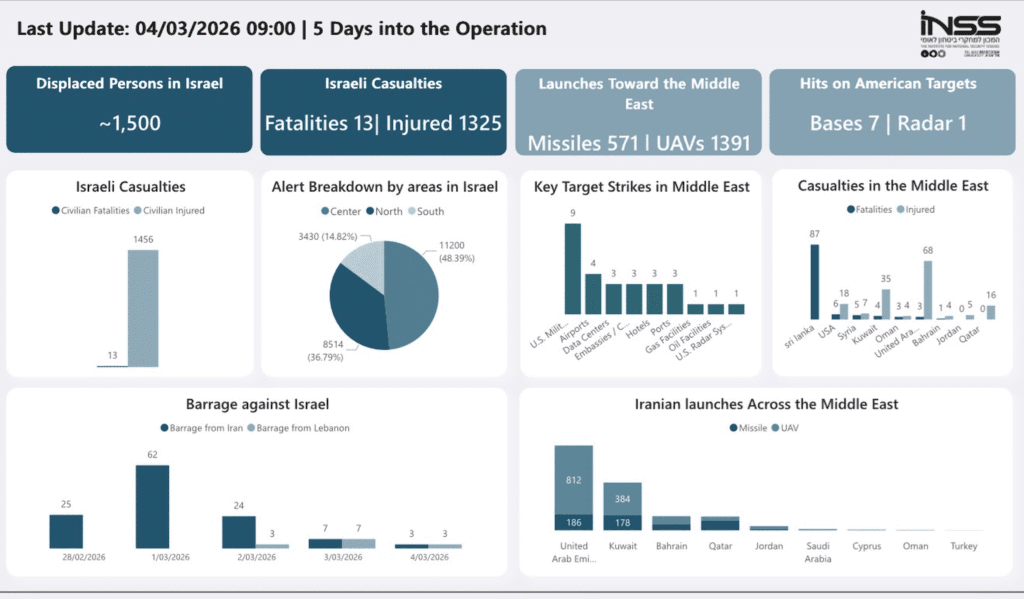 Source: Institute for National Security Studies, Israel