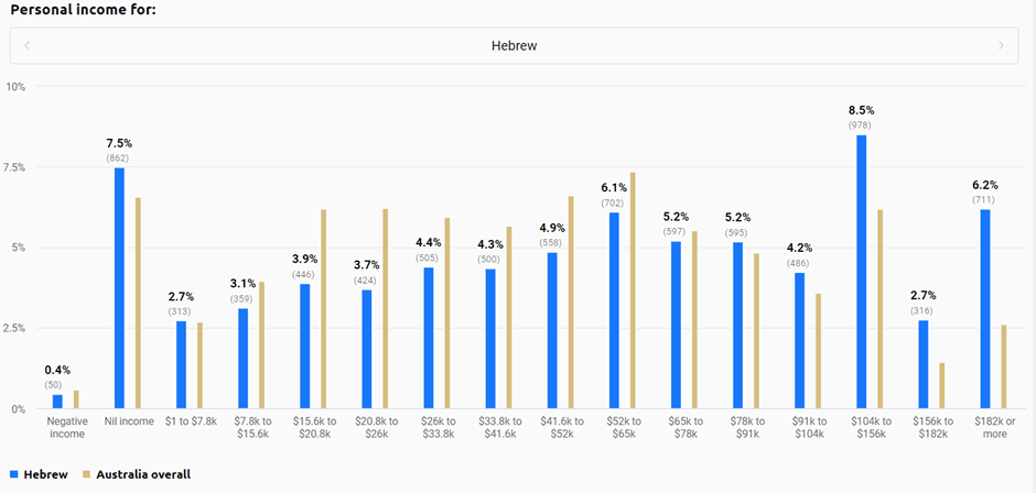 <strong>Graph: 2021 Census data – annual income brackets of Hebrew speakers compared to the general Australian population (%)</strong>