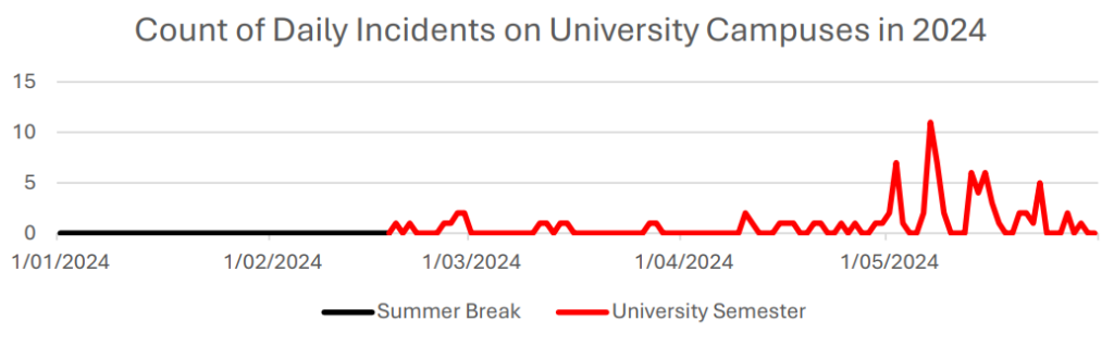 Source: University Activity Report: A CSG Victoria analysis of incidents on campus.