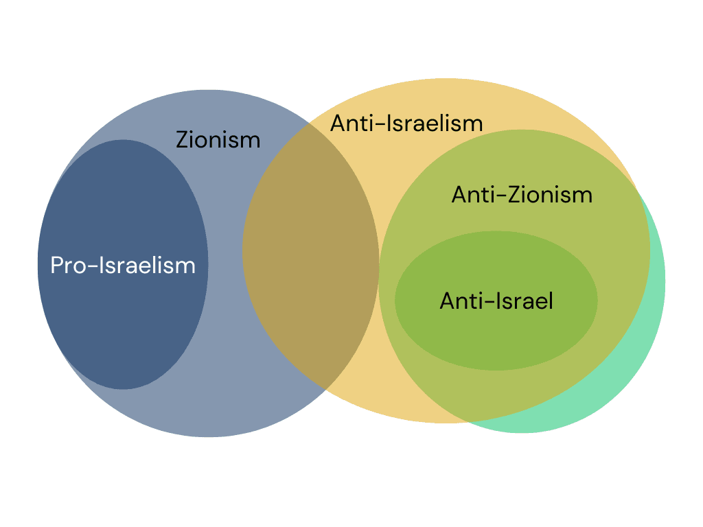 Israel-venn-diagram