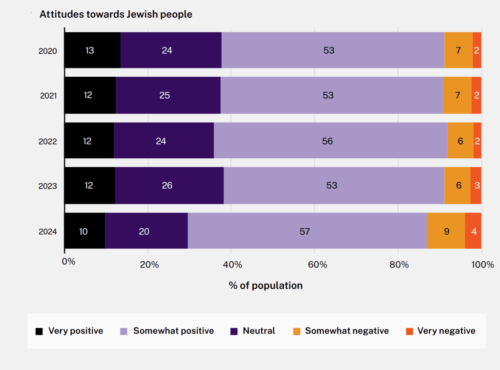 Data: Mapping Social Cohesion 2024, <em>Scanlon Foundation</em>.