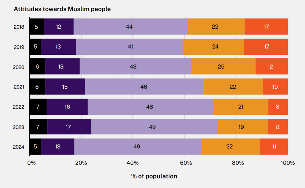 Data: Mapping Social Cohesion 2024, <em>Scanlon Foundation</em>.